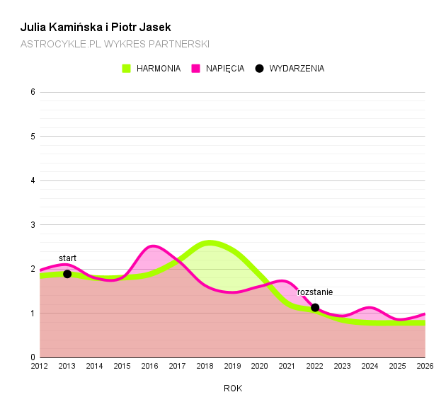 Julia Kamińska Piotr Jasek wykres partnerski